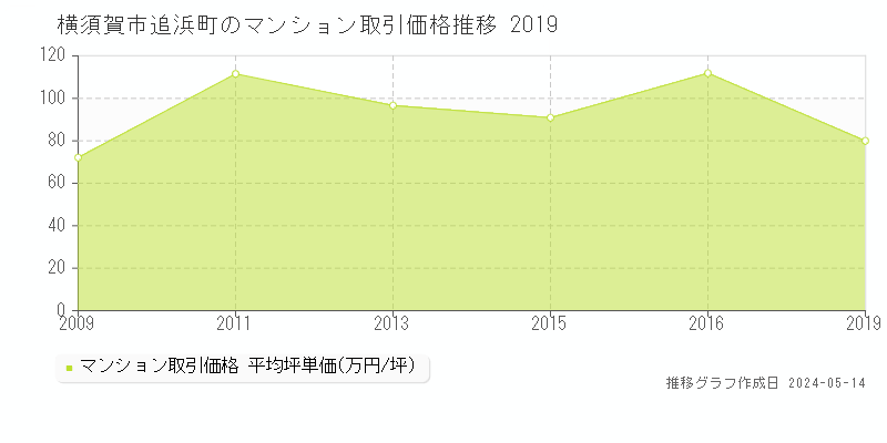 横須賀市追浜町のマンション価格推移グラフ 