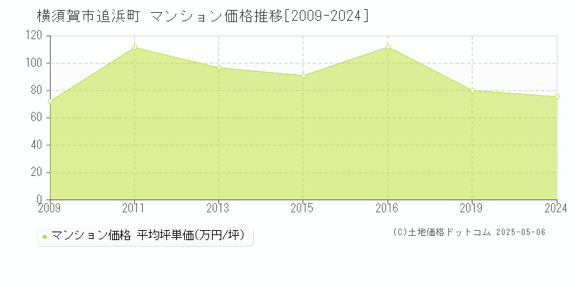 追浜町(横須賀市)のマンション価格推移グラフ(坪単価)[2009-2024年]