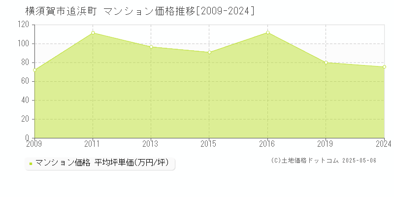 横須賀市追浜町のマンション取引事例推移グラフ 