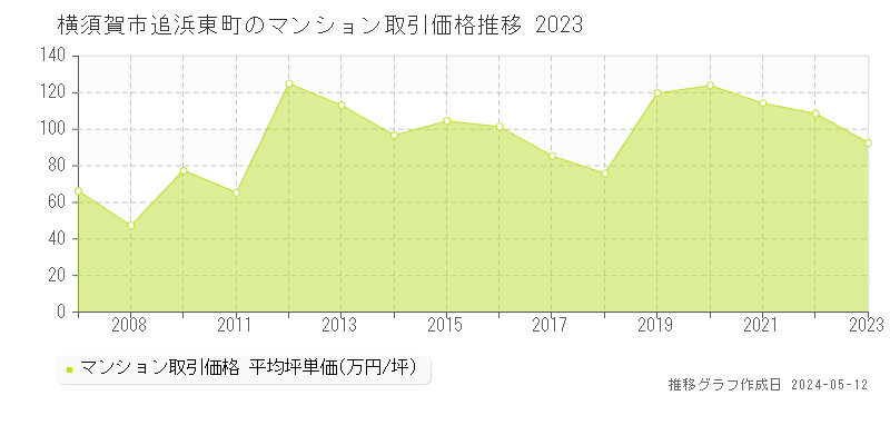 横須賀市追浜東町のマンション価格推移グラフ 