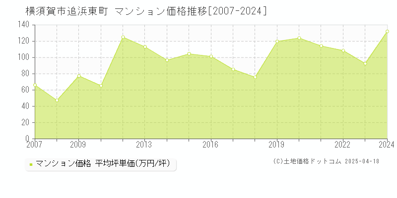 横須賀市追浜東町のマンション価格推移グラフ 