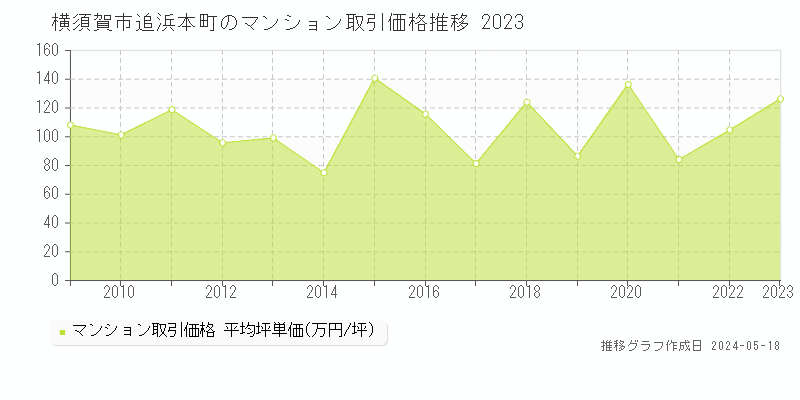 横須賀市追浜本町のマンション価格推移グラフ 