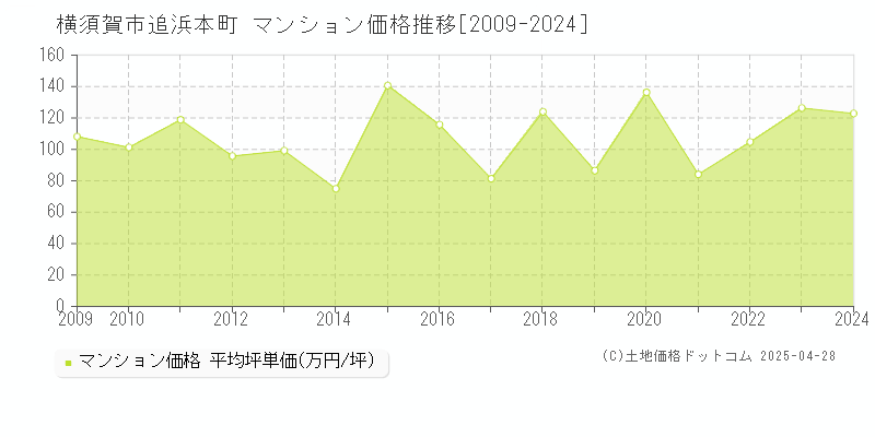 横須賀市追浜本町のマンション価格推移グラフ 