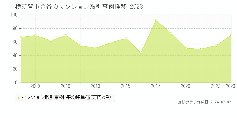 横須賀市金谷のマンション価格推移グラフ 