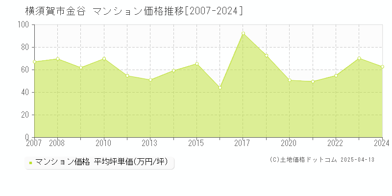 横須賀市金谷のマンション価格推移グラフ 