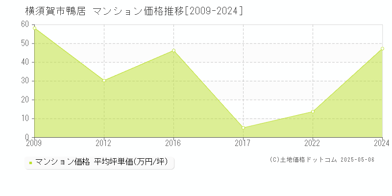 鴨居(横須賀市)のマンション価格推移グラフ(坪単価)[2009-2024年]
