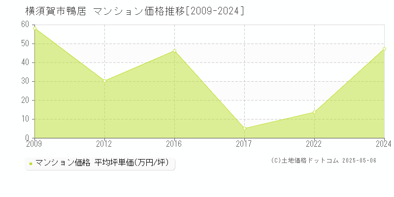 横須賀市鴨居のマンション取引事例推移グラフ 