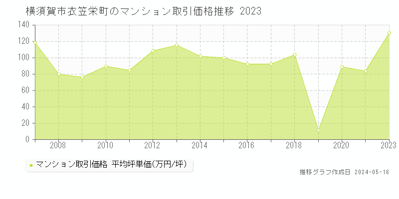 横須賀市衣笠栄町のマンション取引価格推移グラフ 