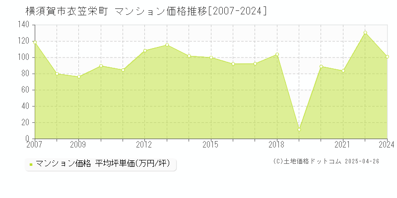 横須賀市衣笠栄町のマンション価格推移グラフ 