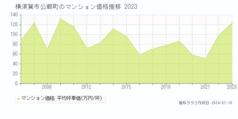 横須賀市公郷町のマンション取引価格推移グラフ 