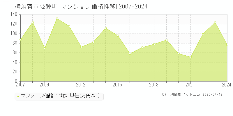 横須賀市公郷町のマンション取引価格推移グラフ 