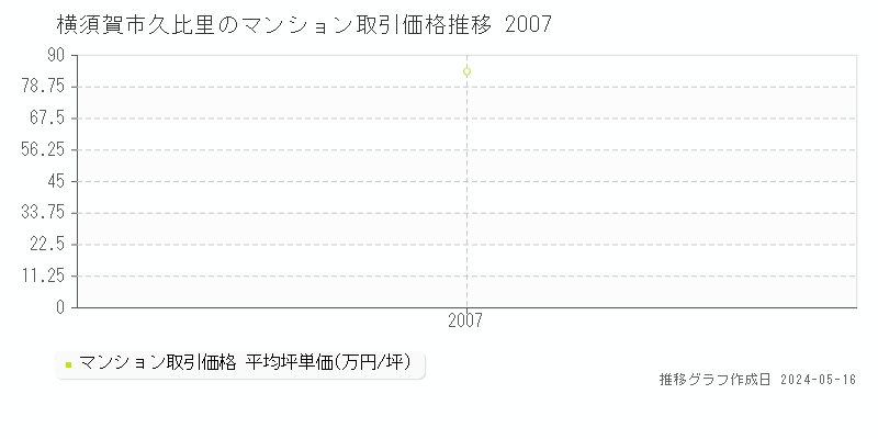 横須賀市久比里のマンション取引事例推移グラフ 