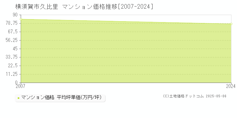 久比里(横須賀市)のマンション価格推移グラフ(坪単価)[2007-2024年]