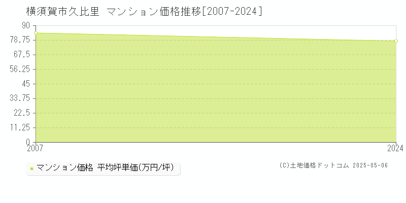 横須賀市久比里のマンション取引事例推移グラフ 