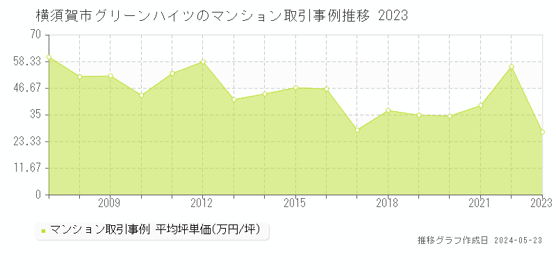 横須賀市グリーンハイツのマンション取引事例推移グラフ 