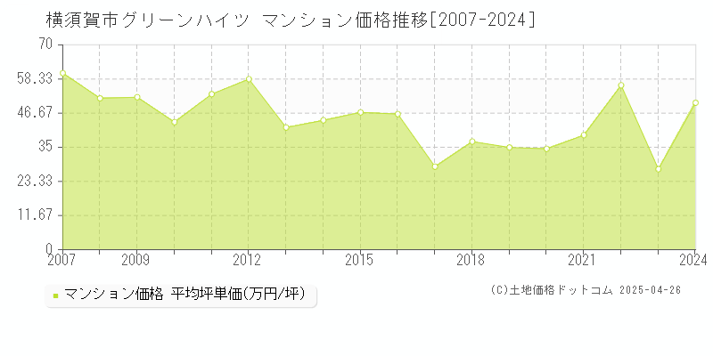 横須賀市グリーンハイツのマンション価格推移グラフ 