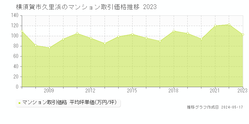横須賀市久里浜のマンション価格推移グラフ 