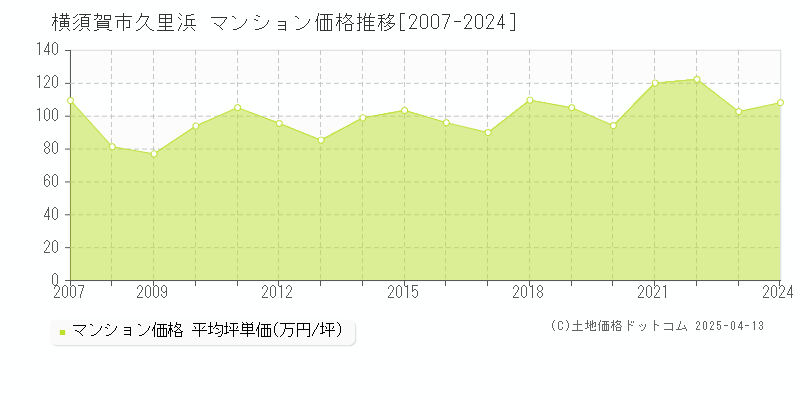 横須賀市久里浜のマンション価格推移グラフ 