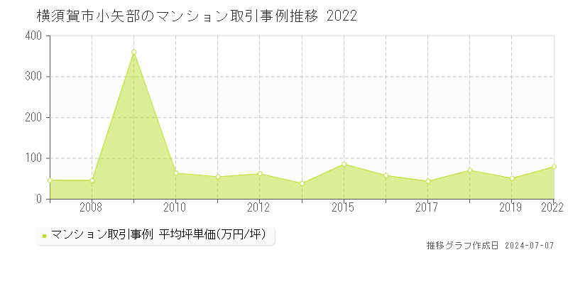 横須賀市小矢部のマンション取引事例推移グラフ 