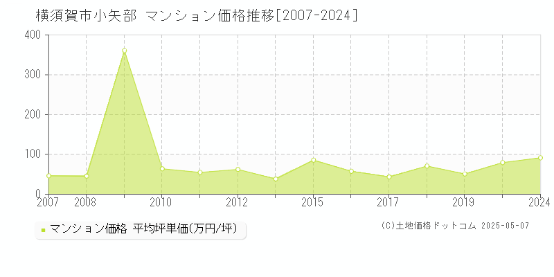 小矢部(横須賀市)のマンション価格推移グラフ(坪単価)[2007-2024年]