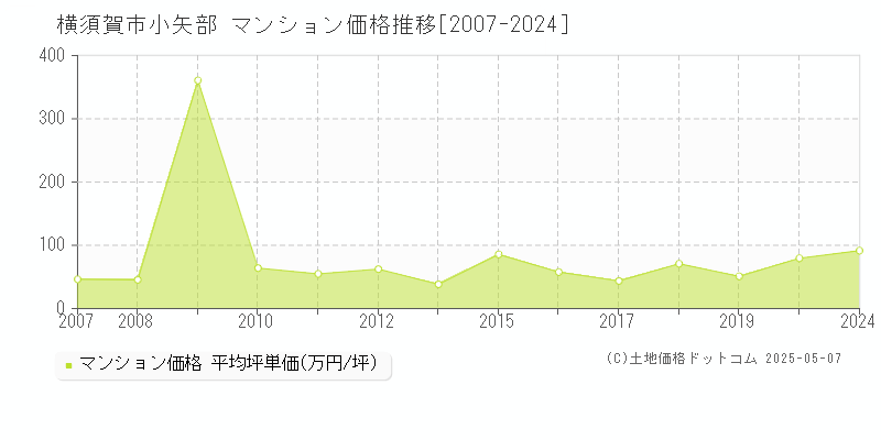 横須賀市小矢部のマンション価格推移グラフ 