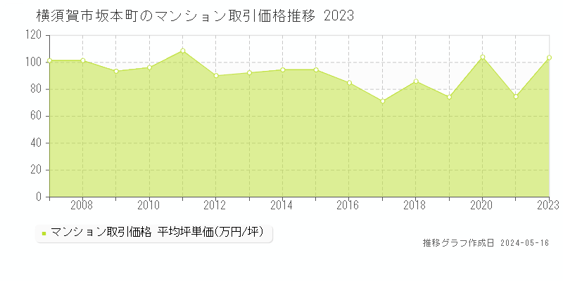 横須賀市坂本町のマンション価格推移グラフ 