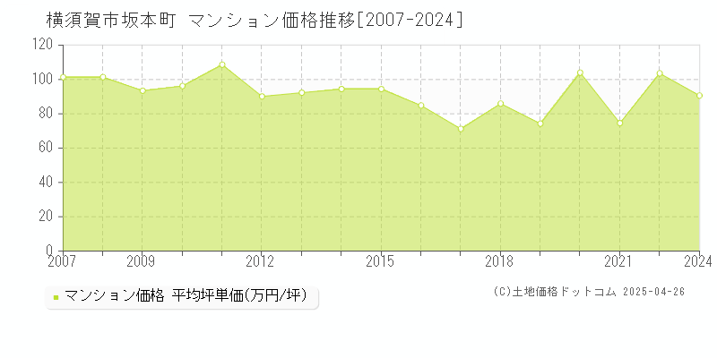 横須賀市坂本町のマンション価格推移グラフ 