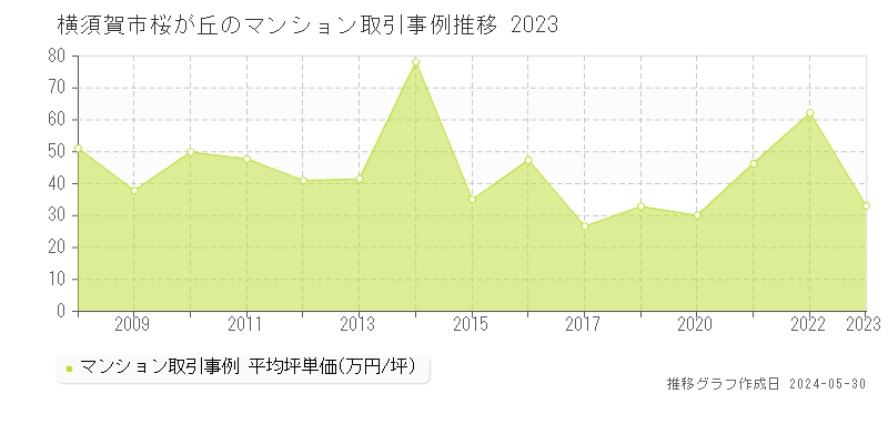 横須賀市桜が丘のマンション価格推移グラフ 