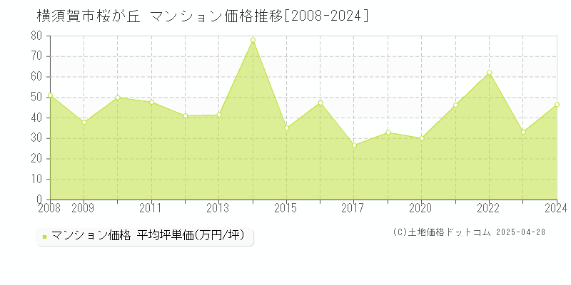 横須賀市桜が丘のマンション価格推移グラフ 