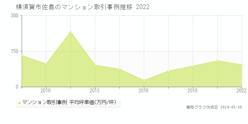 横須賀市佐島のマンション取引事例推移グラフ 