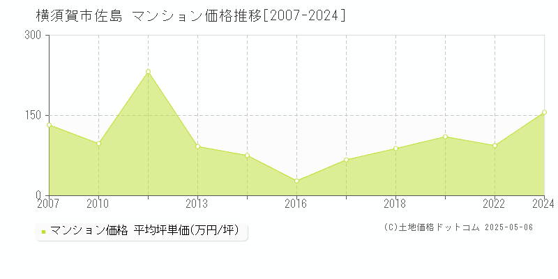 佐島(横須賀市)のマンション価格推移グラフ(坪単価)[2007-2024年]