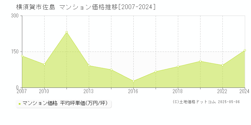 横須賀市佐島のマンション取引事例推移グラフ 