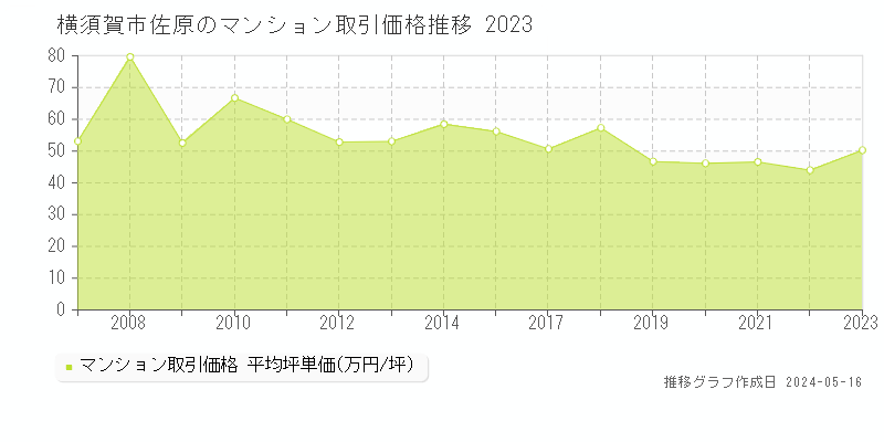 横須賀市佐原のマンション取引事例推移グラフ 