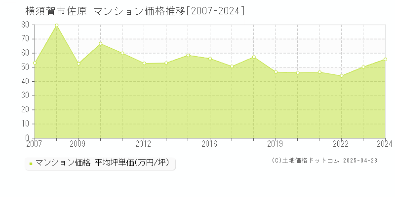 横須賀市佐原のマンション取引事例推移グラフ 