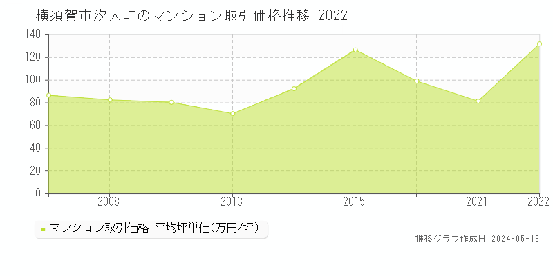 横須賀市汐入町のマンション価格推移グラフ 