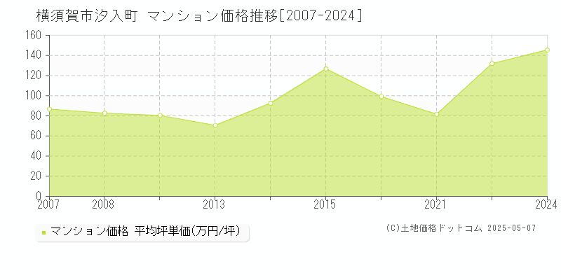 汐入町(横須賀市)のマンション価格推移グラフ(坪単価)[2007-2024年]