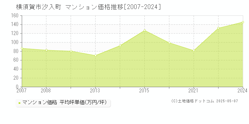 横須賀市汐入町のマンション取引事例推移グラフ 