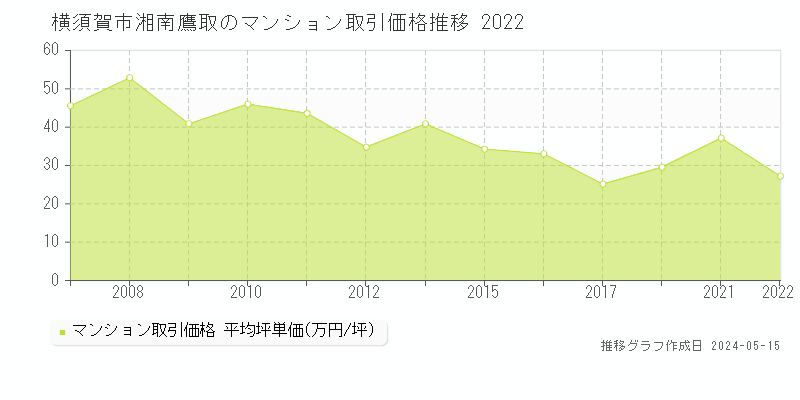 横須賀市湘南鷹取のマンション取引事例推移グラフ 