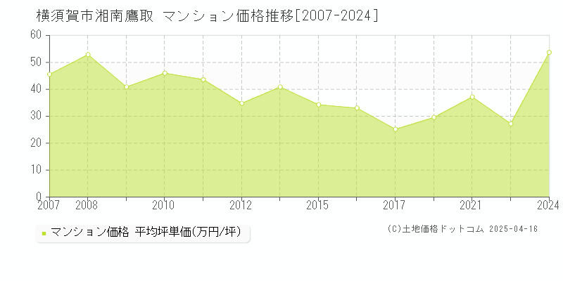 横須賀市湘南鷹取のマンション取引価格推移グラフ 