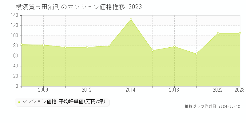 横須賀市田浦町のマンション取引事例推移グラフ 