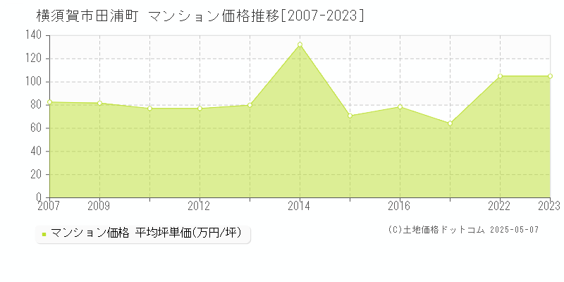 田浦町(横須賀市)のマンション価格推移グラフ(坪単価)[2007-2023年]