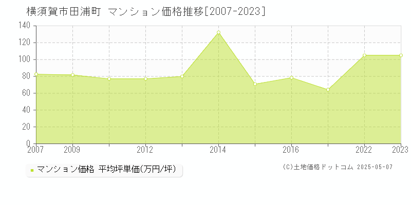 横須賀市田浦町のマンション価格推移グラフ 