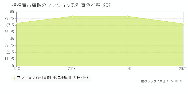 横須賀市鷹取のマンション取引価格推移グラフ 