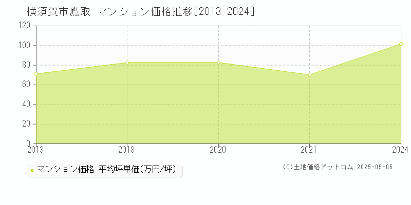 鷹取(横須賀市)のマンション価格推移グラフ(坪単価)[2013-2024年]