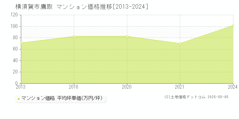 横須賀市鷹取のマンション取引価格推移グラフ 