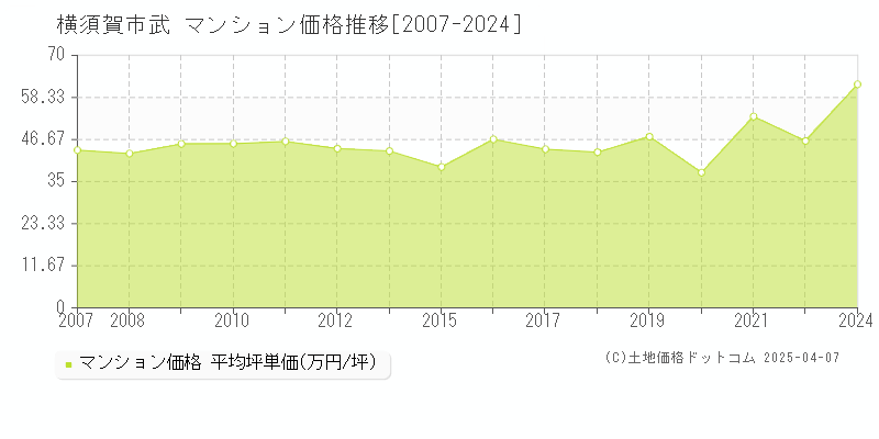 横須賀市武のマンション価格推移グラフ 