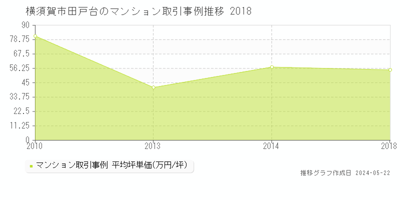 横須賀市田戸台のマンション取引価格推移グラフ 