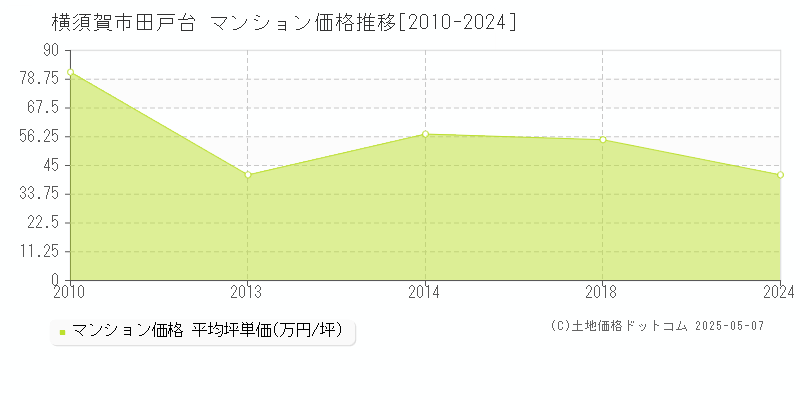 田戸台(横須賀市)のマンション価格推移グラフ(坪単価)[2010-2024年]