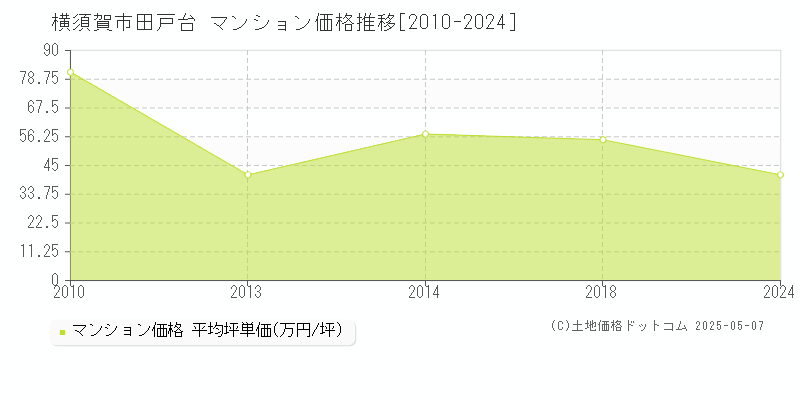 横須賀市田戸台のマンション価格推移グラフ 