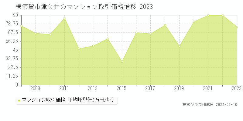 横須賀市津久井のマンション取引価格推移グラフ 